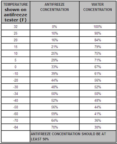 Antifreeze Chart